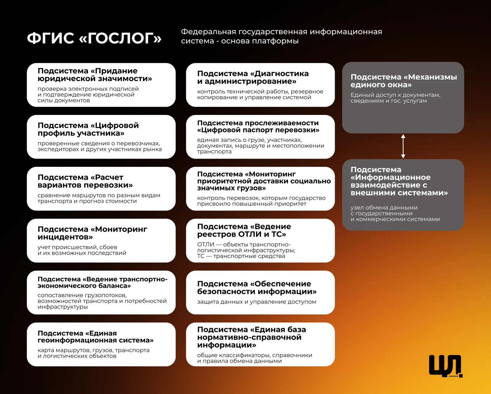 14 подсистем ФГИС «ГосЛог»: цифровой профиль участника, прослеживаемость, реестры ОТЛИ и ТС, механизмы единого окна и другие