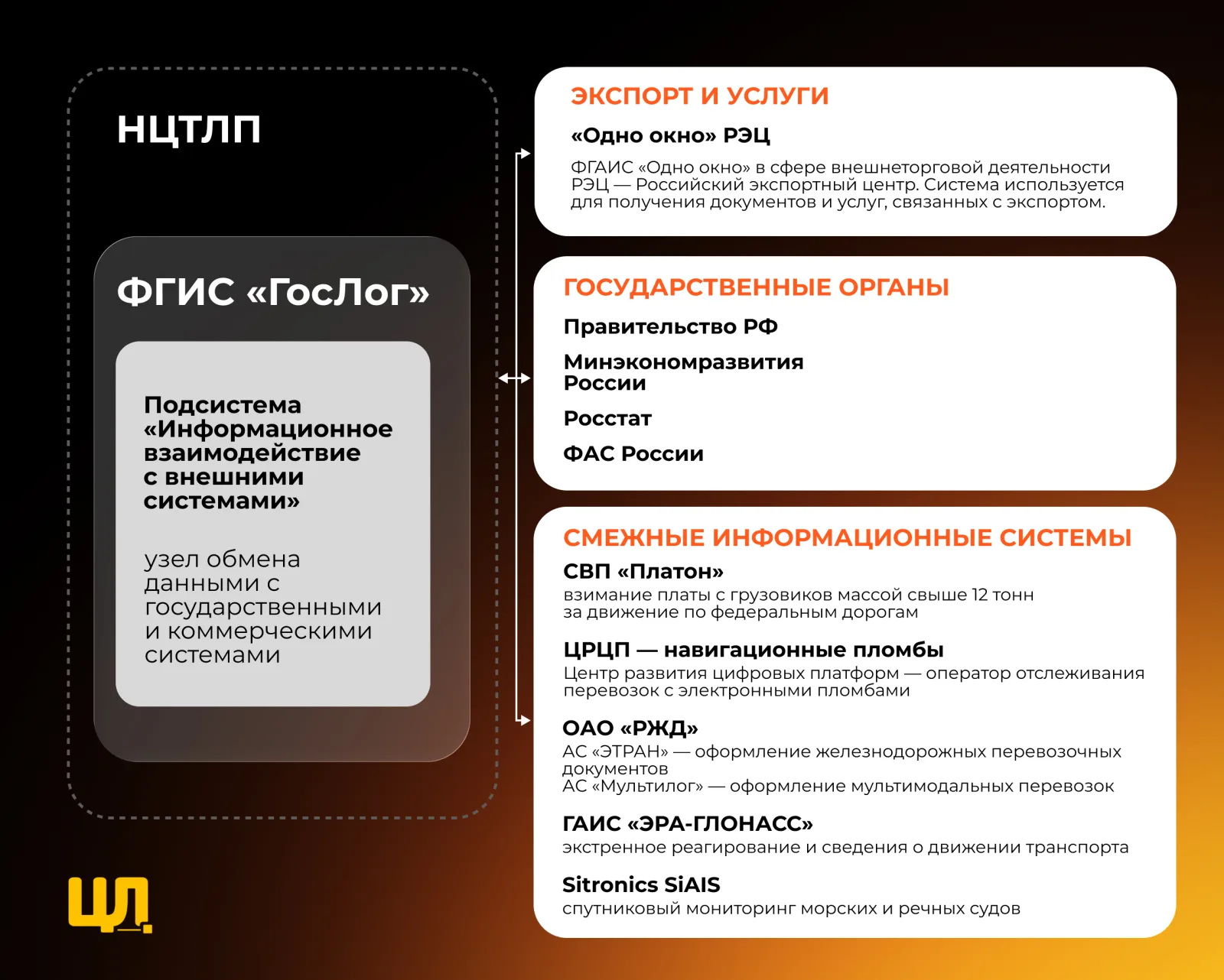 Обмен ГосЛога с государственными системами: «Одно окно» РЭЦ, Правительство РФ, «Платон», ЦРЦП, РЖД, «ЭРА-ГЛОНАСС»