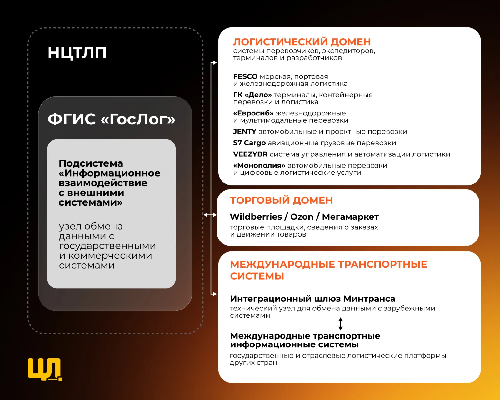 Логистический и торговый домены ГосЛога: FESCO, ГК «Дело», «Евросиб», S7 Cargo, Wildberries, Ozon, Мегамаркет
