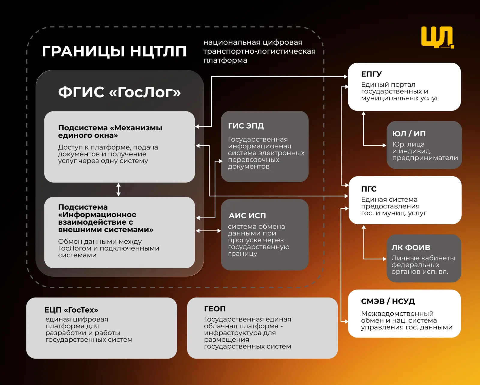 Границы НЦТЛП: ФГИС «ГосЛог», ГИС ЭПД и АИС ИСП внутри платформы, ЕПГУ, ПГС, СМЭВ и ЕЦП «Гостех» снаружи