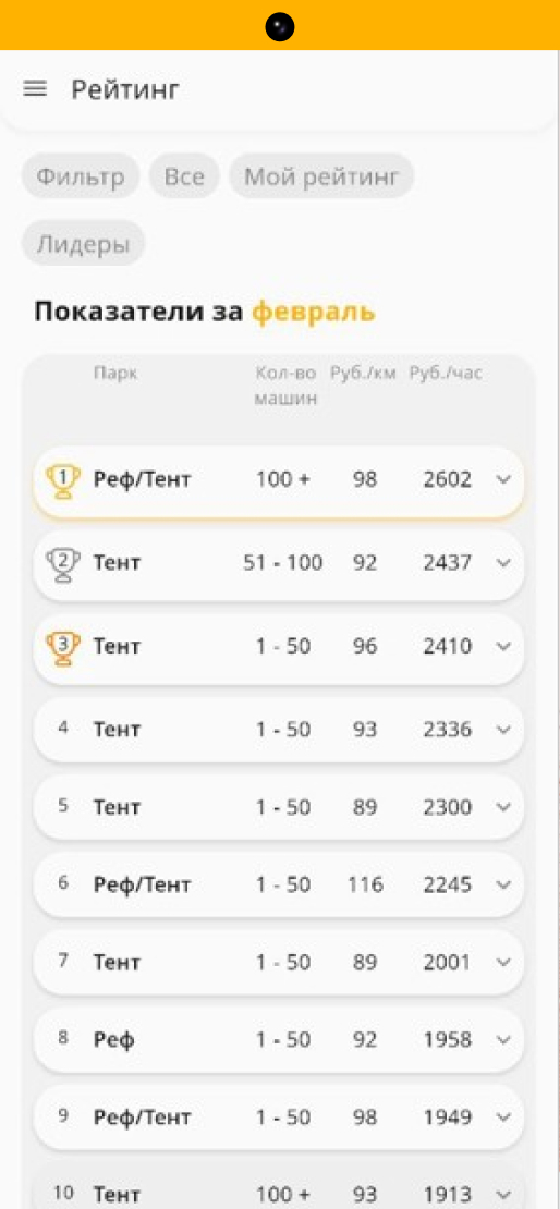 Рейтинг парков в CR Start: руб/км и руб/час
